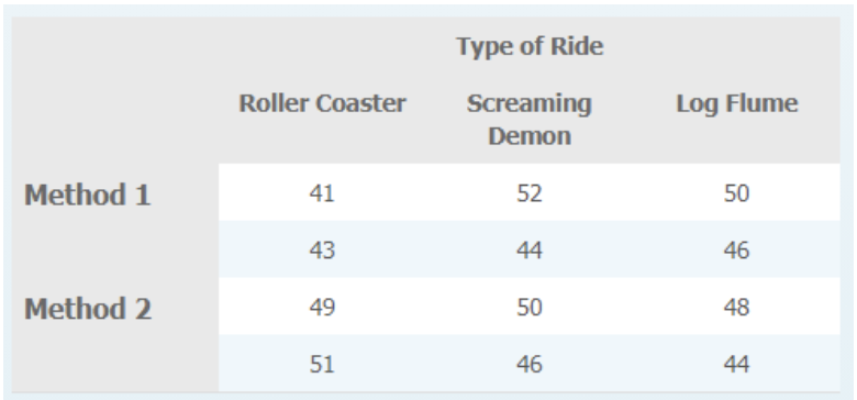 Type of Ride
Roller Coaster
Screaming
Log Flume
Demon
Method 1
41
52
50
43
44
46
Method 2
49
50
48
51
46
44
