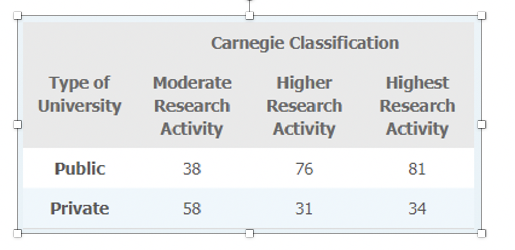 Carnegie Classification
Туре of
University
Highest
Research
Moderate
Higher
Research
Research
Activity
Activity
Activity
Public
38
76
81
Private
58
31
34
