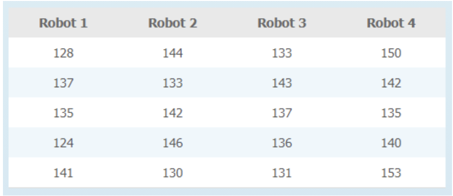 Robot 1
Robot 2
Robot 3
Robot 4
128
144
133
150
137
133
143
142
135
142
137
135
124
146
136
140
141
130
131
153

