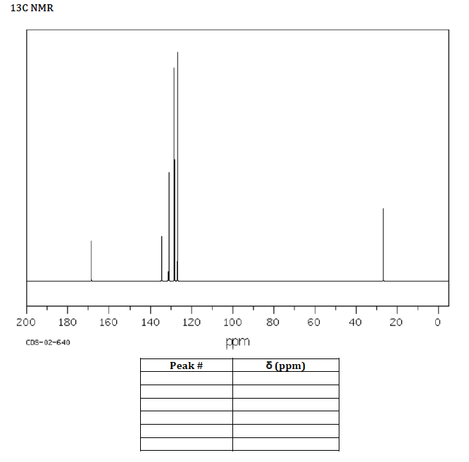 13C NMR
200
180
160
140
120
100
80
60
40
20
ppm
CDS-02-640
Peak #
O (ppm)
