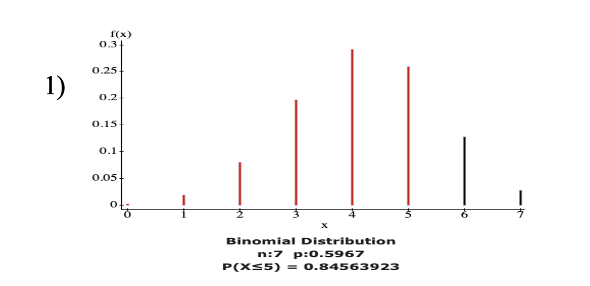 f(x)
0.3+
0.25
1)
0.2
0.15
0.1
0.05
X
Binomial Distribution
n:7 p:0.5967
P(Xs5) = 0.84563923
