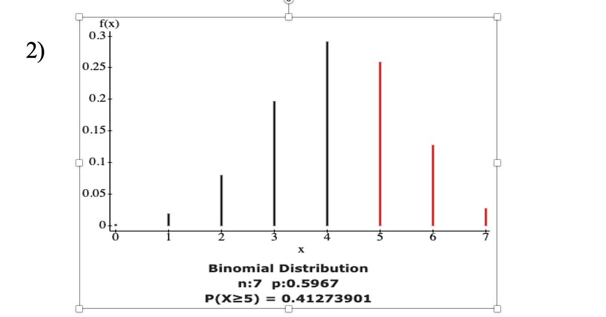 f(x)
0.3+
2)
0.25
0.2
0.15
0.1
0.05
Binomial Distribution
n:7 p:0.5967
P(X25)
= 0.41273901

