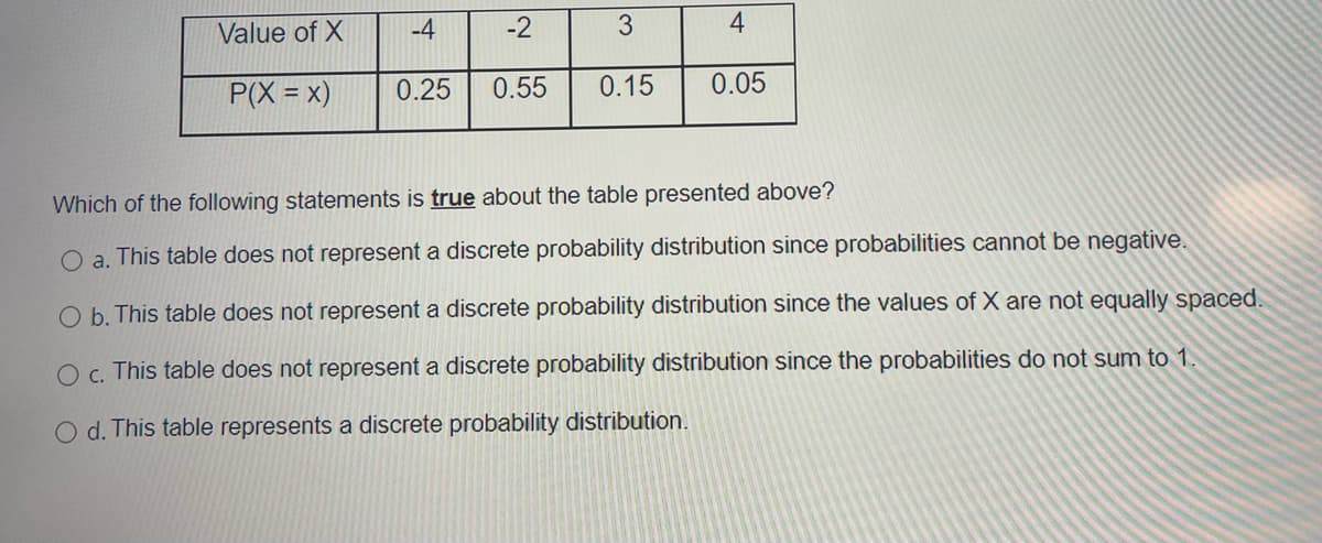 Value of X
-4
-2
3
4
P(X = x)
0.25
0.55
0.15
0.05
Which of the following statements is true about the table presented above?
O a. This table does not represent a discrete probability distribution since probabilities cannot be negative.
Ob. This table does not represent a discrete probability distribution since the values of X are not equally spaced.
O c. This table does not represent a discrete probability distribution since the probabilities do not sum to 1.
d. This table represents a discrete probability distribution.
