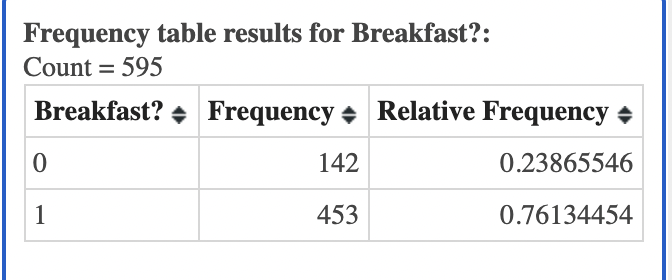 Frequency table results for Breakfast?:
Count = 595
Breakfast? + Frequency + Relative Frequency +
142
0.23865546
1
453
0.76134454
