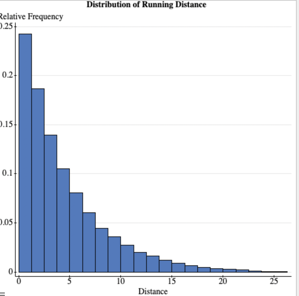 Distribution of Running Distance
Relative Frequency
D.25+
0.2-
0.15-
0.1
0.05
10
15
20
25
Distance
