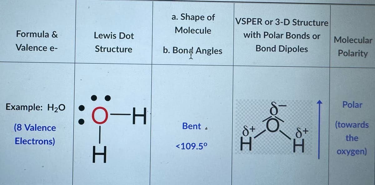 Formula &
Valence e-
Example: H₂O
(8 Valence
Electrons)
Lewis Dot
Structure
:O-H
O H
a. Shape of
Molecule
b. Bony Angles
Bent
<109.5°
VSPER or 3-D Structure
with Polar Bonds or
Bond Dipoles
8+
H
to I
Molecular
Polarity
Polar
(towards
the
oxygen)