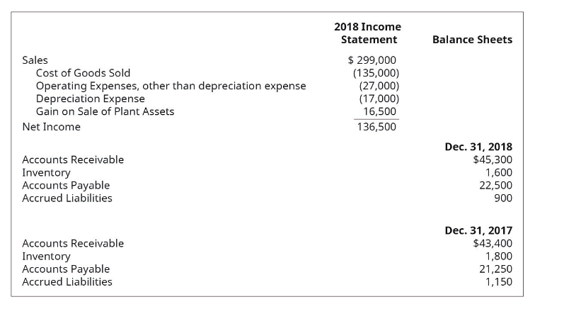 2018 Income
Statement
Balance Sheets
$ 299,000
(135,000)
(27,000)
(17,000)
16,500
Sales
Cost of Goods Sold
Operating Expenses, other than depreciation expense
Depreciation Expense
Gain on Sale of Plant Assets
Net Income
136,500
Dec. 31, 2018
$45,300
Accounts Receivable
Inventory
Accounts Payable
Accrued Liabilities
1,600
22,500
900
Dec. 31, 2017
$43,400
1,800
21,250
1,150
Accounts Receivable
Inventory
Accounts Payable
Accrued Liabilities
