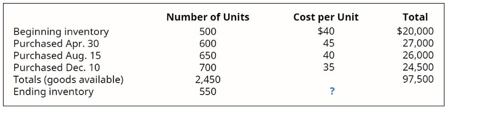 Number of Units
Cost per Unit
Total
$40
Beginning inventory
Purchased Apr. 30
Purchased Aug. 15
$20,000
27,000
26,000
24,500
97,500
500
600
45
650
40
Purchased Dec. 10
700
35
Totals (goods available)
Ending inventory
2,450
550
?
