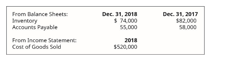 From Balance Sheets:
Inventory
Accounts Payable
Dec. 31, 2018
$ 74,000
Dec. 31, 2017
$82,000
58,000
55,000
From Income Statement:
2018
Cost of Goods Sold
$520,000
