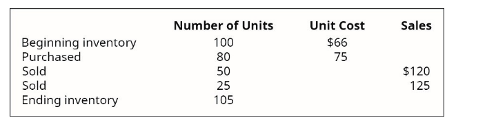 Number of Units
Unit Cost
Sales
Beginning inventory
Purchased
100
$66
80
75
Sold
50
$120
125
Sold
25
Ending inventory
105
