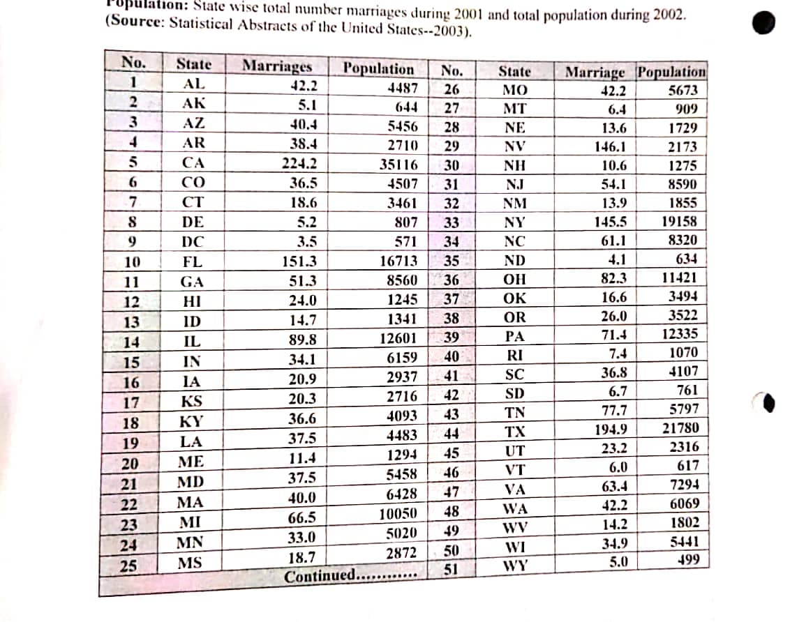 Upulation: State wise total number marriages during 2001 and total population during 2002.
(Source: Statistical Abstracts of the United States--2003).
No. State Marriages
1
AL
2
AK
3
4
5
6
7
8
9
10
SHAREE
11
12
13
14
15
16
17
18
HERRERIES
19
20
21
22
23
24
25
AZ
AR
CA
CO
CT
DE
DC
FL
GA
НІ
ID
IL
IN
IA
KS
KY
LA
ME
MD
ΜΑ
MI
MN
MS
42.2
5.1
40.4
38.4
224.2
36.5
18.6
5.2
3.5
Population
151.3
51.3
24.0
14.7
89.8
34.1
20.9
20.3
36.6
37.5
11.4
37.5
40.0
66.5
33.0
18.7
Continued...
4487
644
5456
2710
35116
4507
3461
807
571
16713
8560
1245
1341
12601
6159
2937
2716
4093
4483
1294
5458
6428
10050
5020
2872
6 26 27 38 29 301 32 33 34 35 363738 39 40 41 2 3 44 45 46 48 49 50 51
No.
28
42
43
47
State Marriage Population
MO
MT
NE
NV
NH
NJ
NM
NY
NC
ND
OH
OK
OR
PA
RI
SC
SD
TN
TX
UT
VT
VA
WA
WV
WI
WY
42.2
6.4
13.6
146.1
10.6
54.1
13.9
145.5
61.1
4.1
82.3
16.6
26.0
71.4
7.4
36.8
6.7
77.7
194.9
23.2
6.0
63.4
42.2
14.2
34.9
5.0
5673
909
1729
2173
1275
8590
1855
19158
8320
634
11421
3494
3522
12335
1070
4107
761
5797
21780
2316
617
7294
6069
1802
5441
499