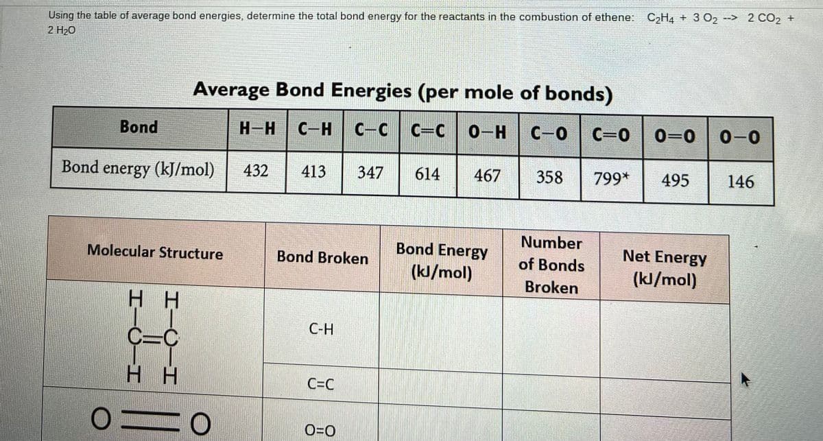 Using the table of average bond energies, determine the total bond energy for the reactants in the combustion of ethene: C₂H4 + 3 02 --> 2 CO₂ +
2 H₂O
Average Bond Energies (per mole of bonds)
H-H C-HCC G=6|0–H
C=C
C-0
Bond energy (kJ/mol) 432 413 347 614 467
Bond
Molecular Structure
H H
C-C
HH
OO
Bond Broken
C-H
C=C
0=0
Bond Energy
(kJ/mol)
358
Number
of Bonds
Broken
C=0 0-0 0-0
799* 495
Net Energy
(kJ/mol)
146