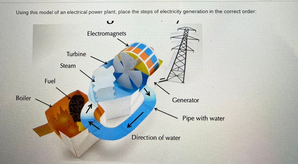 Using this model of an electrical power plant, place the steps of electricity generation in the correct order:
Boiler
Fuel
Turbine
Steam
Electromagnets
↑
fapt
Generator
Direction of water
Pipe with water
