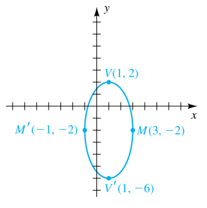 V(1, 2)
м'-1,-2)
М(3, —2)
+v'(1, -6)
