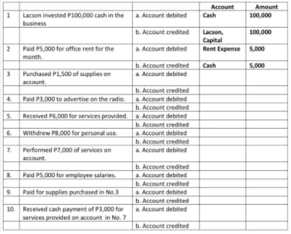 1
2
3
5.
7.
9.
Lacson invested P100,000 cash in the
business
Paid P5,000 for office rent for the
month
Purchased P1,500 of supplies on
account.
Paid P3,000 to advertise on the radio.
Received P6,000 for services provided.
Withdrew P8,000 for personal use.
Performed P7,000 of services on
account.
Paid P5,000 for employee salaries.
Paid for supplies purchased in No.3
10. Received cash payment of P3,000 for
services provided on account in No. 7
a. Account debited
b. Account credited
a. Account debited
b. Account credited
a. Account debited
b. Account credited
a. Account debited
b. Account credited
a. Account debited
b. Account credited
a. Account debited
b. Account credited
a. Account debited
b. Account credited
a. Account debited
b. Account credited
a. Account debited
b. Account credited
a. Account debited
b. Account credited
Account
Cash
Lacson,
Capital
Rent Expense
Cash
Amount
100,000
100,000
5,000
5,000