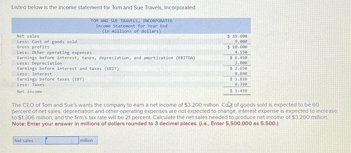 Listed below is the income statement for Tom and Sue Travels, Incorporated.
TOM AND SUE TRAVELS, INCORPORATED
Income Statement for Year End
(in millions of dollars)
Net sales.
Less: Cost of goods sold
Gross profits
Less: Other operating expenses
Earnings before interest, taxes, depreciation, and amortization (EBITDA)
Less: Depreciation
Earnings before interest and taxes (EBIT)
Less: Interest
Earnings before taxes (EBT)
Less: Taxes
Net income
The CEO of Tom and Sue's wants the company to earn a net income of $3.200 million. Cot of goods sold is expected to be 60
percent of net sales, depreciation and other operating expenses are not expected to change, interest expense is expected to increase
to $1.306 million, and the firm's tax rate will be 21 percent. Calculate the net sales needed to produce net income of $3.200 million.
Note: Enter your answer in millions of dollars rounded to 3 decimal places. (i.e., Enter 5,500,000 as 5.500.)
Net sales
$19.600
9.000
$ 10.600
4.150
$6.450
3.800
$ 2.650
0.840
$ 1.810
0.380
$ 1.430
million
