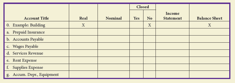 Closed
Income
Account Title
Real
Nominal
Yes
No
Statement
Balance Sheet
0. Example: Building
X
a. Prepaid Insurance
b. Accounts Payable
c. Wages Payable
d. Services Revenue
e. Rent Expense
f. Supplies Expense
g. Accum. Depr., Equipment

