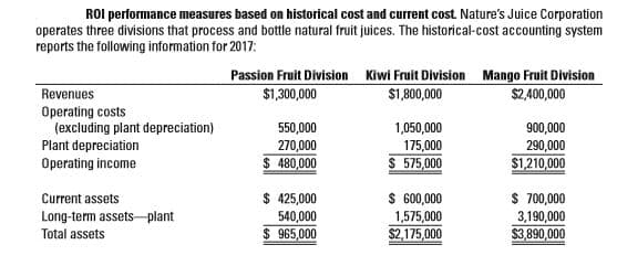 ROI performance measures based on historical cost and current cost. Nature's Juice Corporation
operates three divisions that process and bottle natural fruit juices. The historical-cost accounting system
reports the following information for 2017:
Passion Fruit Division Kiwi Fruit Division Mango Fruit Division
S1,800,000
Revenues
$1,300,000
$2,400,000
Operating costs
(excluding plant depreciation)
900,000
290,000
$1,210,000
550,000
1,050,000
Plant depreciation
270,000
$ 480,000
175,000
S 575,000
Operating income
$ 425,000
$ 600,000
1,575,000
$2,175,000
$ 700,000
3,190,000
$3.890,000
Current assets
Long-term assets-plant
540,000
Total assets
$ 965,000

