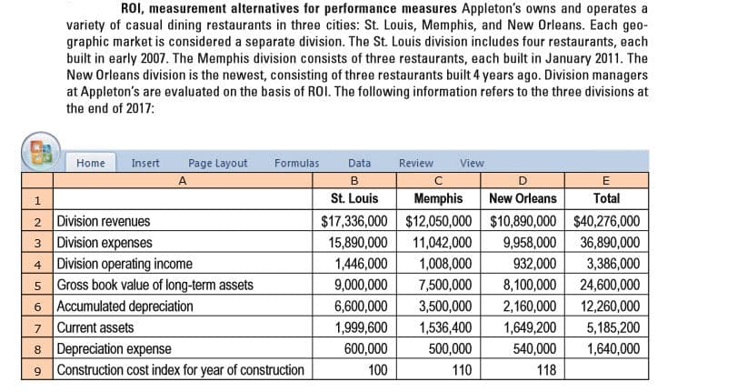 ROI, measurement alternatives for performance measures Appleton's owns and operates a
variety of casual dining restaurants in three cities: St. Louis, Memphis, and New Orleans. Each geo-
graphic market is considered a separate division. The St. Louis division includes four restaurants, each
built in early 2007. The Memphis division consists of three restaurants, each built in January 2011. The
New Orleans division is the newest, consisting of three restaurants built 4 years ago. Division managers
at Appleton's are evaluated on the basis of ROI. The following information refers to the three divisions at
the end of 2017:
Home
Insert
Page Layout
Formulas
Data
Review
View
в
St. Louis
$17,336,000 $12,050,000 $10,890,000 $40,276,000
D
Memphis
New Orleans
Total
2 Division revenues
3 Division expenses
4 Division operating income
5 Gross book value of long-term assets
6 Accumulated depreciation
7 Current assets
8 Depreciation expense
9 Construction cost index for year of construction
15,890,000
11,042,000
9,958,000
36,890,000
1,446,000
1,008,000
932,000
3,386,000
24,600,000
9,000,000
7,500,000
3,500,000
8,100,000
12,260,000
6,600,000
1,999,600
2,160,000
1,536,400
1,649,200
5,185,200
600,000
500,000
540,000
1,640,000
100
110
118
