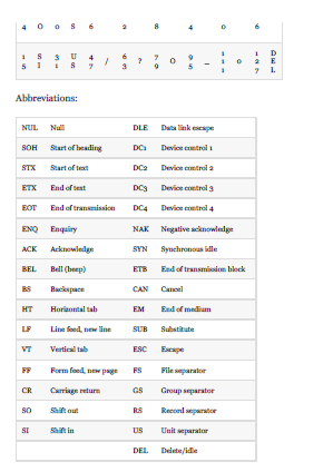 4 0 0 S 6
Abbreviations:
NUL
Null
DLE Duta link esepe
Start of heading
SOH
DC Devioe entrol i
DC2 Devioe emtrol a
STX
Start of test
DC3 Device eomtrol 3
ETX
End of test
вот
End of transmission
DC4 Device eomtrol 4
ENO
Enquiry
NAK Negative acknowinlge
ACK
Acknowiedge
SYN Synchronous idle
BEL
Bell (beep)
ETB End of transmission bilock
Backspace
CAN Canoel
нT
Horiaontal tab
EM
End of mediam
LF
Line foed, new line
SUB Substitute
ESC Escape
VT
Vertical tab
FF
Form foed, new page
FS
File separalor
CR
Carriage return
GS
Group separator
so
Sht out
RS
Recond separstor
SI
Shit in
US
Unit separator
DEL Delete/ile
