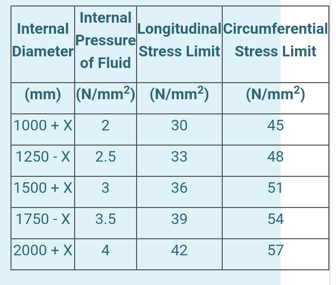 Internal
Longitudinal Circumferential
Stress Limit Stress Limit
Internal
Pressure
Diameter
of Fluid
(mm) |(N/mm2) (N/mm²)
(N/mm?)
1000 + X
2
30
45
1250 - X
2.5
33
48
1500 + X
3
36
51
1750 - X
3.5
39
54
2000 + X
4
42
57
