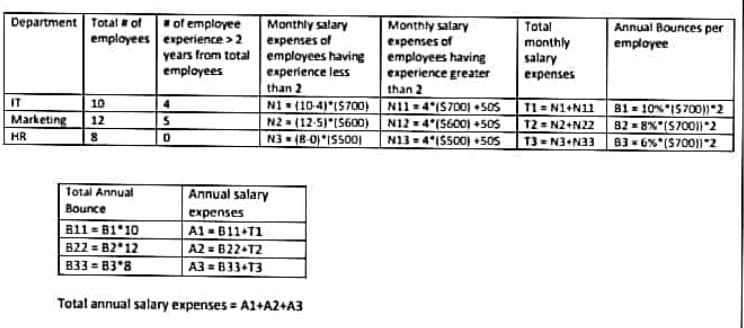 Department Totat a of
of employee
employees experience > 2
Monthly salary
expenses of
years from total employees having
Monthly salary
expenses of
employees having
Annual Bounces per
employee
Total
monthly
salary
employees
experience less
experience greater
екрenses
than 2
than 2
NI (10-4) (S700) NI1 =4*(S700) •50S T1 = N1+N11 81 = 10% IS700))*2
N2 = (12-5)"(S600) N12 = 4*(S600) •50S 12 = N2+N22 82 = 8X"(S70011 2
N3 = (B-0)"ISS00|
IT
10
Marketing
12
N13 - 4'IS500) +50OS
13 = N3+N33 B3 = 6%*($700))"2
HR
Total Annual
Annual salary
Bounce
expenses
B11 = B1*10
B22 = B2 12
B33 = B3*8
A1 = B11+T1
A2 = 622 T2
A3 = 633+T3
Total annual salary expenses = A1+A2+A3
