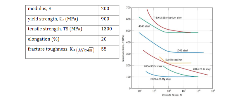 modulus, E
700
200
yield strength, y (MPa)
900
600
TI-SAI-2.55n titanium alloy
tensile strength, TS (MPa)
4340 steel
1300
500
elongation (%)
20
* 400
fracture toughness, Kie ( MPa/m)
55
1045 steel
300
Ductile cast iron
200
70Cu-30Zn brass
2014-T6 Al alloy
100
EQ21A-T6 Mg alloy
10
10
10
10"
10
10
Cycles to failure, N
Maximum stress, S (MPa)
