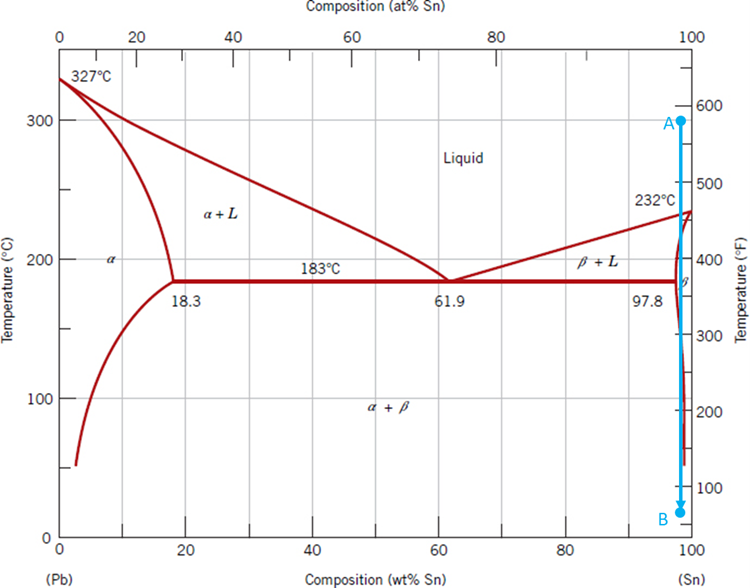 Composition (at% Sn)
20
40
60
80
100
327°C
600
A
300
Liquid
500
232°C
a + L
200
183°C
ß +L
400
18.3
61.9
97.8
300
100
a + ß
200
100
B
20
40
60
80
100
(Рb)
Composition (wt% Sn)
(Sn)
Temperature (°C)
Temperature (°F)

