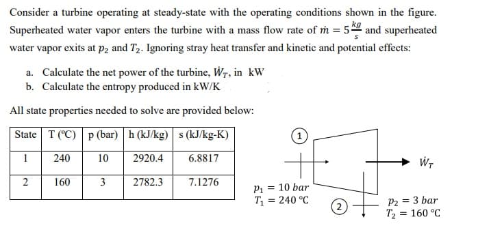 Consider a turbine operating at steady-state with the operating conditions shown in the figure.
Superheated water vapor enters the turbine with a mass flow rate of m = 5 and superheated
water vapor exits at p2 and T2. Ignoring stray heat transfer and kinetic and potential effects:
a. Calculate the net power of the turbine, Wr, in kW
b. Calculate the entropy produced in kW/K
All state properties needed to solve are provided below:
State T (°C) p (bar) h (kJ/kg) s (kJ/kg-K)
(1
1
240
10
2920.4
6.8817
Wr
2
160
3
2782.3
7.1276
P1 = 10 bar
T = 240 °C
= 3 bar
(2)
P2
T2 = 160 °C
