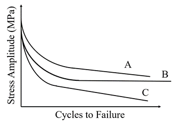 A
B
C
Cycles to Failure
Stress Amplitude (MPa)
