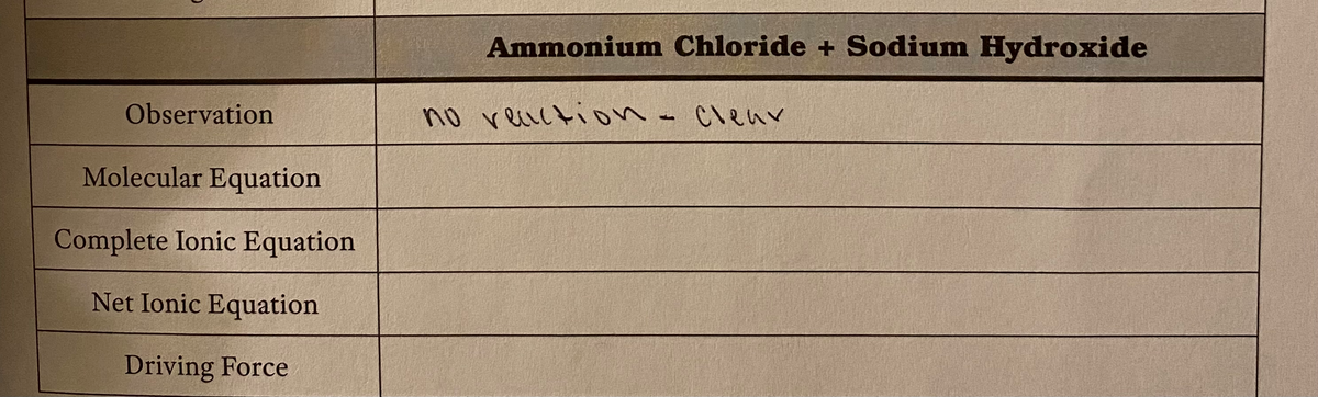 Ammonium Chloride + Sodium Hydroxide
Observation
no recictiona Clear
Molecular Equation
Complete Ionic Equation
Net Ionic Equation
Driving Force
