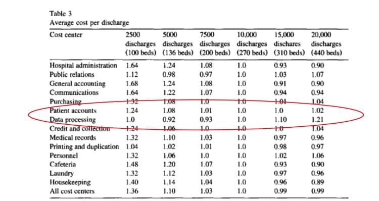 Table 3
Average cost per discharge
2500
Cost center
5000
7500
10,000
15,000
20,000
discharges discharges discharges discharges dischares discharges
(100 beds) (136 beds) (200 beds) (270 beds) (310 beds) (440 beds)
Hospital administration 1.64
1.24
1.08
1.0
0.93
0.90
Public relations
1.12
0.98
0.97
1.0
1.03
1.07
General accounting
Communications
1.68
1.24
1.08
1.0
0.91
0.90
1.64
1.22
1.07
1.0
0.94
0.94
Purchasing
Patient accounts
Data processing
Credit and collectÍon
Medical records
+32
1.0
104
1.24
1.08
1.01
1.0
1.0
1.02
1.0
0.92
0.93
1.0
1.10
1.21
+24
106-
T.04
1.32
1.10
1.03
1.0
0.97
0.96
Printing and duplication 1.04
Personnel
1.02
1.01
1.0
0.98
0.97
1.32
1.06
1.0
1.0
1.02
1.06
Cafeteria
1.48
1.20
1.07
1.0
0.93
0.90
1.32
1.03
Laundry
Housekeeping
1.12
1.0
0.97
0.96
1.40
1.14
1.04
1.0
0.96
0.89
All cost centers
1.36
1.10
1.03
1.0
0.99
0.99
