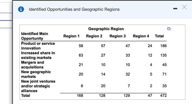 O Identified Opportunities and Geographic Regions
Geographic Region
Identified Main
Region 1
Region 2 Region 3
Region 4
Total
Opportunity
Product or service
innovation
58
57
47
24
186
Increased share in
63
27
33
12
135
existing markets
Mergers and
acquisitions
New geographic
markets
21
10
10
4
45
20
14
32
71
New joint ventures
and/or strategic
alliances
6.
20
7
2
35
Total
168
128
129
47
472

