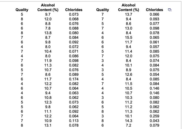 Alcohol
Alcohol
Content (%)
Content (%)
13.7
Quality
Chlorides
Quality
Chlorides
9.7
0.073
7
0.066
8
12.0
0.068
7
9.4
0.093
6
8.8
0.076
0.088
0.080
5
8.6
0.077
6
7.8
7
13.0
0.098
8.4
15.5
13.8
4
0.078
7
8.7
0.084
6
0.065
0.061
0.057
9.8
0.092
6
11.7
8.0
0.072
6
9.4
11.4
7
10.4
0.071
0.085
8.0
11.9
4
0.086
7
12.0
0.075
0.098
3
8.4
0.074
6
11.3
0.082
10.1
8.9
4
0.084
0.076
0.089
0.174
0.075
0.054
0.085
0.084
5
10.7
7
8.6
12.6
6
11.7
4
8.4
4
12.2
0.082
7
11.5
6
10.7
0.064
0.063
0.062
0.073
4
10.5
0.146
0.146
0.080
4
9.4
4
10.7
6.
10.8
3
10.3
12.3
6
11.2
0.082
5
9.8
0.062
11.2
0.062
0.062
6
11.1
0.092
8
11.3
7
12.2
0.064
10.1
0.259
7
10.9
0.113
8.
14.3
0.043
8
13.1
0.078
6.
7.2
0.079

