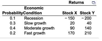 Returns
Economic
Stock X Stock Y
ProbabilityCondition
0.1
- 150
20
- 200
40
Recession
0.3
Slow growth
Moderate growth
Fast growth
0.4
90
140
0.2
170
210
