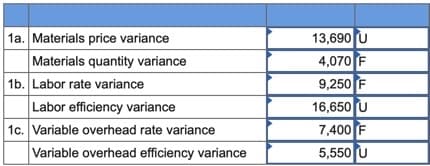 1a. Materials price variance
13,690 U
Materials quantity variance
4,070 F
1b. Labor rate variance
Labor efficiency variance
1c. Variable overhead rate variance
Variable overhead efficiency variance
9,250 F
16,650 U
7,400 F
5,550 U
