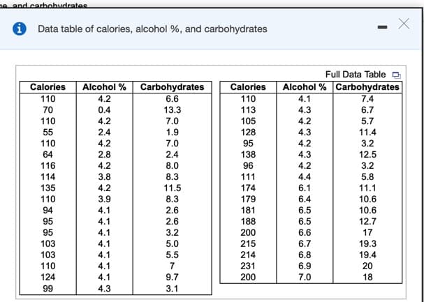 1e and carbobydrates
i Data table of calories, alcohol %, and carbohydrates
Full Data Table
Calories
Alcohol %
Carbohydrates
Alcohol % Carbohydrates
Calories
110
4.2
6.6
110
4.1
7.4
70
0.4
13.3
113
4.3
6.7
110
4.2
7.0
105
4.2
5.7
55
2.4
1.9
128
4.3
11.4
110
4.2
7.0
95
4.2
3.2
64
2.8
2.4
138
4.3
12.5
116
4.2
8.0
96
4.2
3.2
114
3.8
8.3
111
4.4
5.8
135
4.2
11.5
174
6.1
11.1
110
3.9
8.3
179
6.4
10.6
94
4.1
2.6
181
6.5
10.6
95
4.1
2.6
188
6.5
12.7
95
4.1
3.2
200
6.6
17
103
4.1
5.0
215
6.7
19.3
103
4.1
5.5
214
6.8
19.4
110
4.1
231
6.9
20
124
4.1
9.7
200
7.0
18
99
4.3
3.1
