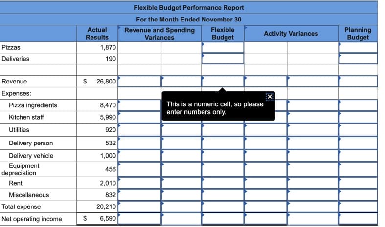 Flexible Budget Performance Report
For the Month Ended November 30
Actual
Results
Revenue and Spending
Variances
Flexible
Budget
Planning
Budget
Activity Variances
Pizzas
1,870
Deliveries
190
Revenue
$
26,800
Expenses:
This is a numeric cell, so please
enter numbers only.
Pizza ingredients
8,470
Kitchen staff
5,990
Utilities
920
Delivery person
532
Delivery vehicle
Equipment
depreciation
1,000
456
Rent
2,010
Miscellaneous
832
Total expense
20,210
Net operating income
$
6,590
%24
