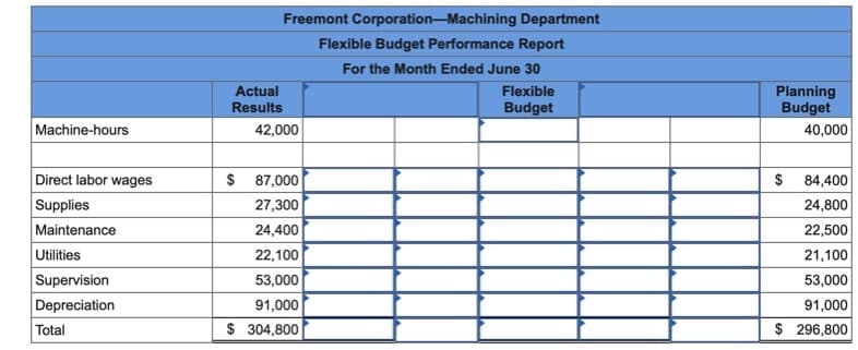 Freemont Corporation-Machining Department
Flexible Budget Performance Report
For the Month Ended June 30
Actual
Flexible
Planning
Budget
Results
Budget
Machine-hours
42,000
40,000
Direct labor wages
$ 87,000
$ 84,400
Supplies
27,300
24,800
Maintenance
24,400
22,500
Utilities
22,100
21,100
Supervision
53,000
53,000
Depreciation
91,000
91,000
Total
$ 304,800
$ 296,800
