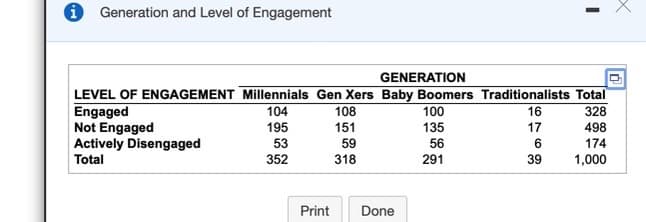 Generation and Level of Engagement
GENERATION
LEVEL OF ENGAGEMENT Millennials Gen Xers Baby Boomers Traditionalists Total
108
104
100
328
Engaged
Not Engaged
Actively Disengaged
Total
16
195
151
135
17
498
53
59
56
6
174
352
318
291
39
1,000
Print
Done

