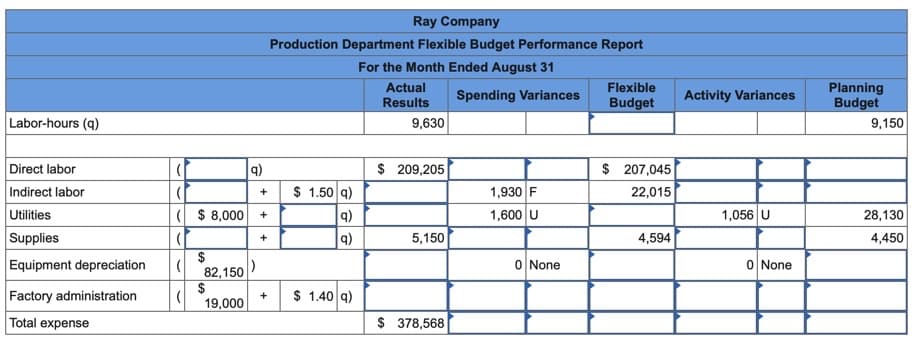 Ray Company
Production Department Flexible Budget Performance Report
For the Month Ended August 31
Planning
Budget
Actual
Flexible
Spending Variances
Activity Variances
Results
Budget
Labor-hours (q)
9,630
9,150
q)
$ 209,205
$ 207,045
Direct labor
$ 1.50 q)
q)
1,930 F
1,600 U
Indirect labor
+
22,015
Utilities
( $ 8,000
1,056 U
28,130
Supplies
5,150
4,594
4,450
Equipment depreciation
O None
O None
82,150
$
Factory administration
$ 1.40 q)
+
19,000
Total expense
$ 378,568
%24
