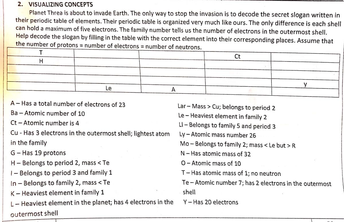 2. VISUALIZING CONCEPTS
Planet Threa is about to invade Earth. The only way to stop the invasion is to decode the secret slogan written in
their periodic table of elements. Their periodic table is organized very much like ours. The only difference is each shell
can hold a maximum of five electrons. The family number tells us the number of electrons in the outermost shell.
Help decode the slogan by filling in the table with the correct element into their corresponding places. Assume that
the number of protons = number of electrons = number of neutrons.
%3D
Ct
H.
y
Le
A
A - Has a total number of electrons of 23
Lar - Mass > Cu; belongs to period 2
Ba - Atomic number of 10
Le - Heaviest element in family 2
Ct - Atomic number is 4
LI - Belongs to family 5 and period 3
Cu - Has 3 electrons in the outermost shell; lightest atom
Ly - Atomic mass number 26
in the family
Mo - Belongs to family 2; mass < Le but > R
G- Has 19 protons
N-Has atomic mass of 32
H - Belongs to períod 2, mass < Te
|- Belongs to period 3 and family 1
In - Belongs to family 2, mass < Te
O- Atomic mass of 10
T- Has atomic mass of 1; no neutron
Te - Atomic number 7; has 2 electrons in the outermost
K – Heaviest element in family 1
shell
L- Heaviest element in the planet; has 4 electrons in the
Y- Has 20 electrons
outermost shell
