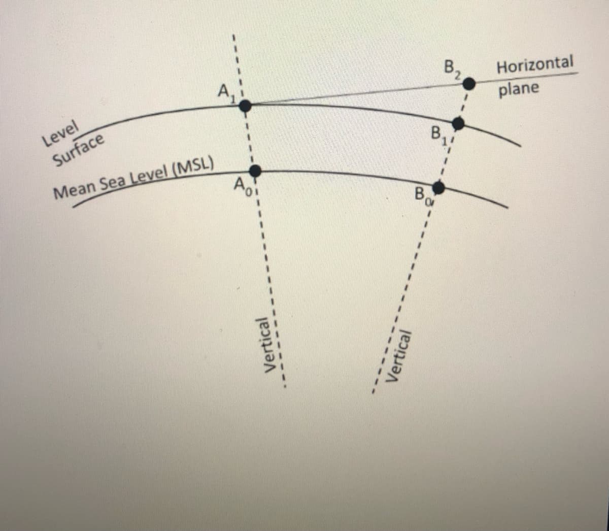 A,
82
Level
Horizontal
Surface
plane
Mean Sea Level (MSL)
Vertical
Vertical
