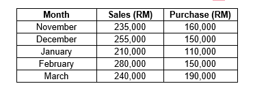 Month
November
December
January
February
March
Sales (RM)
235,000
255,000
210,000
280,000
240,000
Purchase (RM)
160,000
150,000
110,000
150,000
190,000
