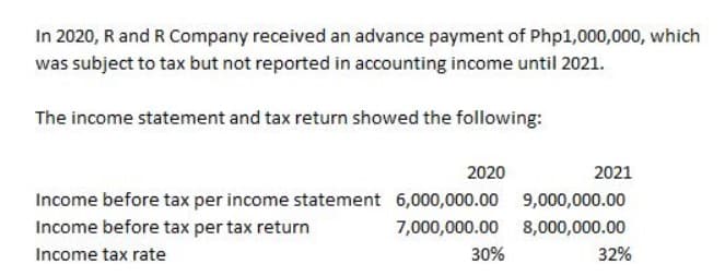 In 2020, R and R Company received an advance payment of Php1,000,000, which
was subject to tax but not reported in accounting income until 2021.
The income statement and tax return showed the following:
2020
2021
Income before tax per income statement 6,000,000.00 9,000,000.00
Income before tax per tax return
7,000,000.00 8,000,000.00
Income tax rate
30%
32%

