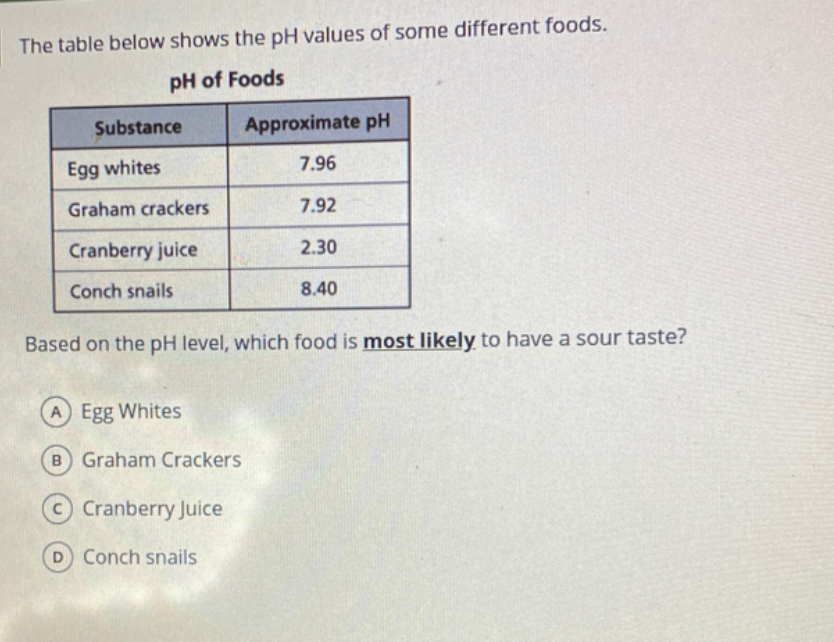 The table below shows the pH values of some different foods.
pH of Foods
Substance
Approximate pH
7.96
Egg whites
Graham crackers
7.92
Cranberry juice
2.30
Conch snails
8.40
Based on the pH level, which food is most likely to have a sour taste?
A Egg Whites
B Graham Crackers
Cranberry Juice
D Conch snails
