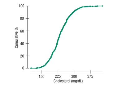 100
80
60
40
20
150
225
300
375
Cholesterol (mg/dL)
Cumulative %
