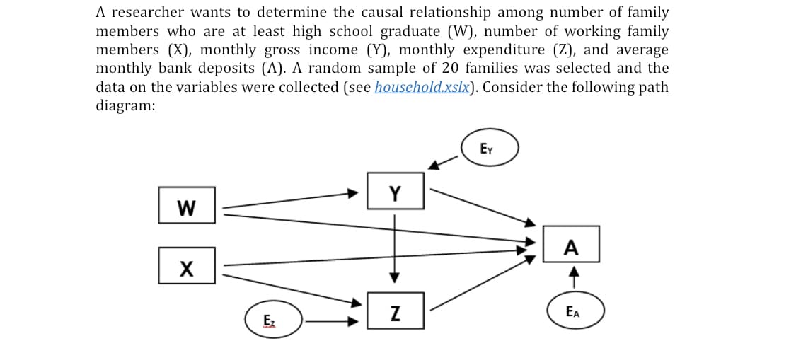 A researcher wants to determine the causal relationship among number of family
members who are at least high school graduate (W), number of working family
members (X), monthly gross income (Y), monthly expenditure (Z), and average
monthly bank deposits (A). A random sample of 20 families was selected and the
data on the variables were collected (see household.xslx). Consider the following path
diagram:
EY
Y
A
Z
EA
Ez
