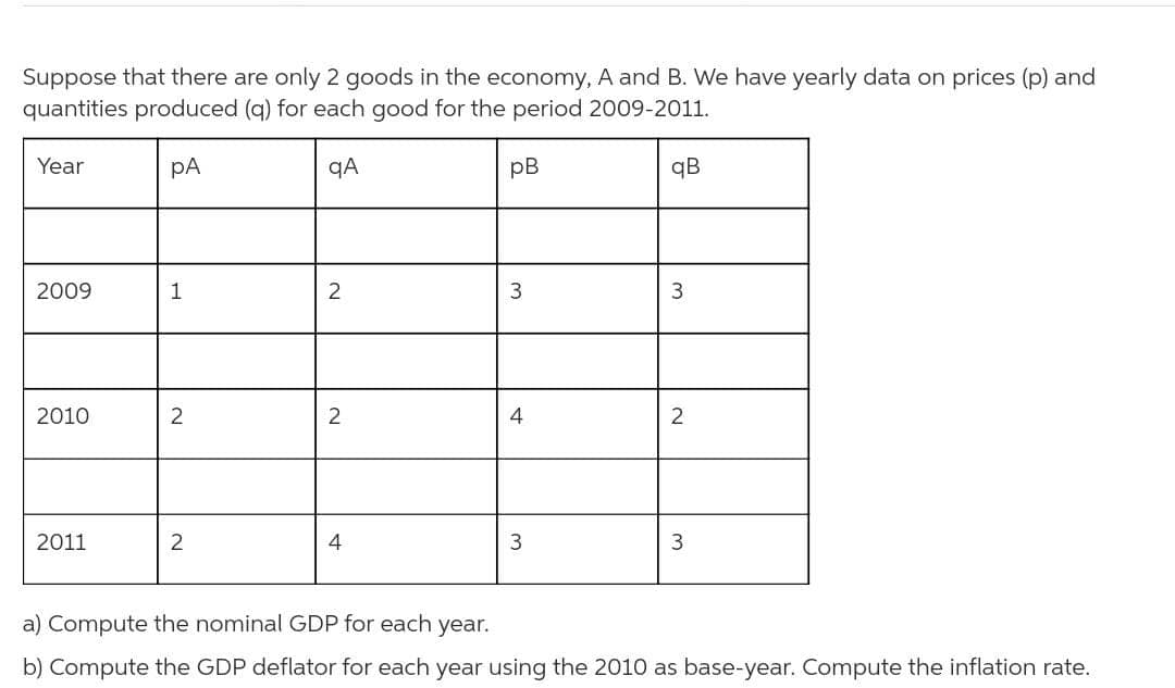 Suppose that there are only 2 goods in the economy, A and B. We have yearly data on prices (p) and
quantities produced (q) for each good for the period 2009-2011.
Year
PA
qA
pB
qB
2009
1
2
3
2010
2
2
4
2
2011
2
4
3
3
a) Compute the nominal GDP for each year.
b) Compute the GDP deflator for each year using the 2010 as base-year. Compute the inflation rate.
3