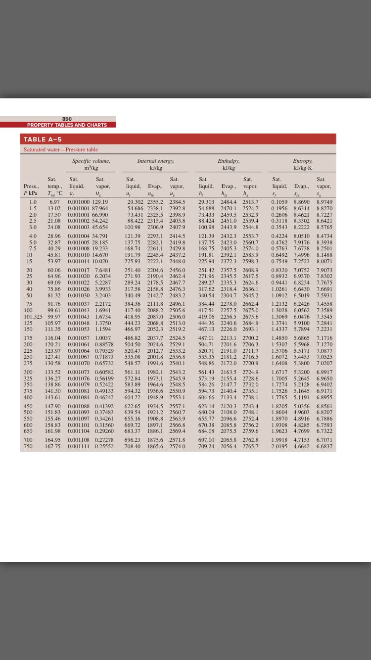 890
PROPERTY TABLES AND CHARTS
TABLE A-5
Saturated water–Pressure table
Specific volume
m'/kg
Internal energy,
Enthalpy,
kJ/kg
Entropy,
kJ/kg-K
kJ/kg
St.
liquid, Evap., vapor,
h,
Sat.
Sat.
Sat.
Sat.
Sat.
Sat.
Sat.
St.
Press.,
liquid, Evap., vapor,
temp., liquid,
T "C v,
vapor,
liquid, Evap.,
vapor,
P kPa
U,
1.0
6.97
13.02
0.001000 129.19
29.302 2355.2 2384.5
29.303 2484.4
2513.7
2524.7
0.1059
8.8690
8.9749
8.8270
8.7227
8.6421
1.5
0.001001 87.964
54.686 2338.1 2392.8
54.688
2470.1
0.1956
8.6314
2.0
2.5
17.50
21.08
0.001001 66.990
0.001002 54.242
73.431 2325.5 2398.9
88.422 2315.4 2403.8
73.433 2459.5 2532.9
88.424
0.2606 8.4621
2451.0 2539.4
0.3118 8.3302
3.0
24.08
0.001003 45.654
100.98
2306.9 2407.9
100.98
2443.9
2544.8
0.3543 8.2222 8.5765
4.0
28.96
0.001004 34.791
0.001005 28.185
0.001008 19.233
121.39 2293.1 2414.5
121.39 2432.3 2553.7
0.4224 8.0510
8.4734
5.0
7.5
32.87
40.29
137.75
168.74
2282.1 2419.8
2261.1 2429.8
137.75
168.75 2405.3
2423.0 2560.7
2574.0
0.4762 7.9176
0.5763 7.6738
8.3938
8.2501
10
45.81
53.97
0.001010 14.670
191.79 2245.4 2437.2
191.81
2392.1
2583.9
0.6492 7.4996
8.1488
15
0.001014 10.020
225.93
2222.1
2448.0
225.94 2372.3 2598.3
0.7549 7.2522
8.0071
20
25
60.06
64.96
0.001017 7.6481
0.001020 6.2034
251.40
271.93
2204.6 2456.0
2190.4 2462.4
251.42
271.96 2345.5
2357.5 2608.9
2617.5
0.8320 7.0752
0.8932 6.9370
7.9073
7.8302
30
69.09
0.001022 5.2287
289.24 2178.5 2467.7
289.27
2335.3 2624.6
0.9441 6.8234
7.7675
40
75.86
0.001026 3.9933
317.58
2158.8 2476.3
317.62 2318.4 2636.1
1.0261 6.6430
7.6691
50
81.32
0.001030 3.2403
340.49
2142.7 2483.2
340.54
2304.7
2645.2
1.0912 6.5019
7.5931
75
91.76
0.001037 2.2172
384.36 2111.8
2496.1
384.44
2278.0 2662.4
1.2132 6.2426
7.4558
100
0.001043 1.6941
99.61
101.325 99.97
105.97
111.35
417.40
2088.2 2505.6
417.51
2257.5 2675.0
1.3028 6.0562
7.3589
0.001043 1.6734
418.95
2087.0 2506.0
419.06 2256.5 2675.6
1.3069 6.0476
7.3545
1.3741
125
150
0.001048 1.3750
0.001053 1.1594
444.23
466.97
2068.8 2513.0
444.36
467.13
2240.6
2684.9
2226.0 2693.1
5.9100
7.2841
7.2231
2052.3 2519.2
1.4337 5.7894
175
116.04
0.001057 1.0037
486.82 2037.7 2524.5
487.01
2213.1
2700.2
1.4850 5.6865 7.1716
200
120.21
0.001061 0.88578
504.50
2024.6 2529.1
504.71
2201.6 2706.3
1.5302 5.5968
7.1270
225
250
123.97
127.41
130.58
0.001064 0.79329
520.47
535.08
548,57
2012.7 2533.2
2001.8 2536.8
520.71
2191.0
2711.7
2181.2 2716.5
1.5706 5.5171
7.0877
0.001067 0.71873
535.35
1.6072 5.4453
7.0525
275
0.001070 0.65732
1991.6 2540.1
548.86 2172.0 2720.9
1.6408 5.3800
7.0207
300
133.52
0.001073 0.60582
561.11
1982.1 2543.2
561.43 2163.5 2724.9
1.6717 5.3200
6.9917
325
350
136.27
138.86
0.001076 0.56199
0.001079 0.52422
572.84
583.89
1973.1 2545.9
1964.6 2548.5
573.19 2155.4
584.26 2147.7
2728.6
2732.0
1.7005 5.2645
1.7274 5.2128
6.9650
6.9402
141.30
1.7526 5.1645
1.7765 5.1191
375
0.001081 0.49133
594.32
604.22
1956,6
2550.9
594.73 2140.4 2735.1
6.9171
400
143.61 0.001084 0.46242
1948.9 2553.1
604.66 2133.4 2738.1
6.8955
450
500
147.90
151.83
0.001088 0.41392
0.001093 0.37483
622.65
639.54
1934.5 2557.1
1921.2 2560.7
623.14 2120.3 2743.4
640.09
655.77
670.38
684.08
1.8205 5.0356
1.8604 4.9603
6.8561
6.8207
2108.0 2748.1
550
155.46
0.001097 0.34261
655.16
1908.8 2563.9
2096.6 2752.4
1.8970 4.8916
6.7886
6.7593
6.7322
0.001101 0.31560
600
650
158.83
161.98 0.001104 0.29260
669.72 1897.1 2566.8
1886.1
2085.8
2075.5
2756.2
2759.6
1.9308 4.8285
1.9623
4.7699
683.37
2569.4
697.00
709.24
700
164.95
0.001108 0.27278
696.23
1875.6 2571.8
2065.8 2762.8
1.9918 4.7153 6.7071
750
167.75
0.001111 0.25552
708.40
1865.6 2574.0
2056.4
2765.7
2.0195 4.6642
6.6837
